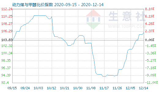 12月14日動力煤與甲醇比價指數(shù)圖