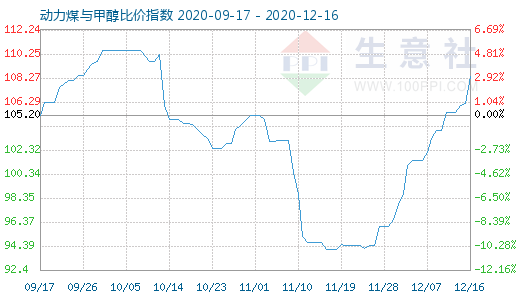 12月16日動(dòng)力煤與甲醇比價(jià)指數(shù)圖