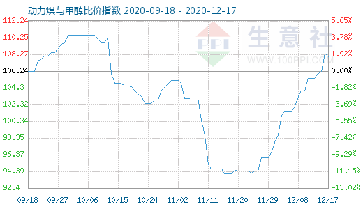 12月17日動(dòng)力煤與甲醇比價(jià)指數(shù)圖