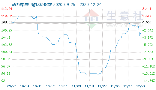 12月24日動力煤與甲醇比價指數(shù)圖