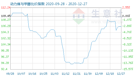 12月27日動力煤與甲醇比價指數(shù)圖