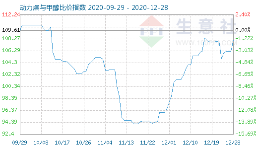 12月28日動(dòng)力煤與甲醇比價(jià)指數(shù)圖