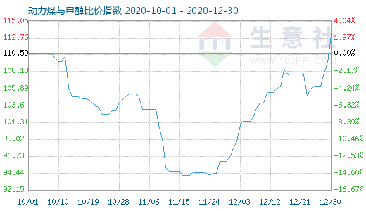 12月30日動力煤與甲醇比價指數(shù)圖