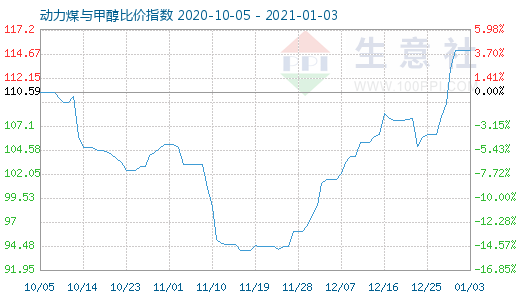 1月3日動力煤與甲醇比價指數(shù)圖