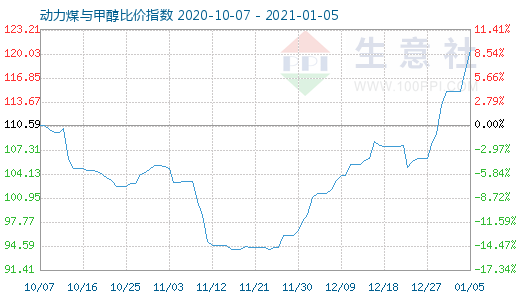 1月5日動力煤與甲醇比價指數(shù)圖