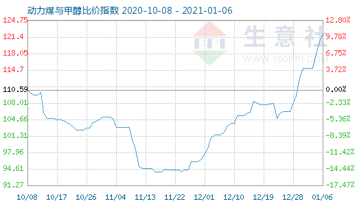 1月6日動力煤與甲醇比價(jià)指數(shù)圖