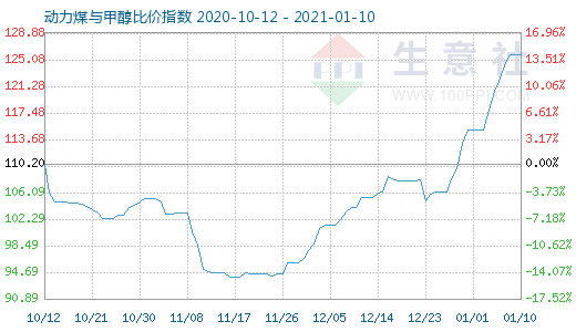 1月10日動力煤與甲醇比價指數(shù)圖