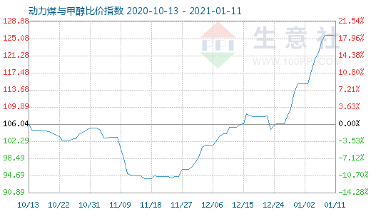 1月11日動力煤與甲醇比價指數(shù)圖