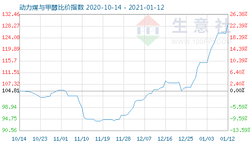 1月12日動(dòng)力煤與甲醇比價(jià)指數(shù)圖