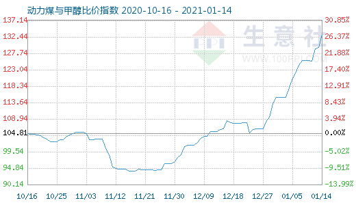 1月14日動(dòng)力煤與甲醇比價(jià)指數(shù)圖