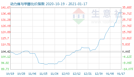 1月17日動(dòng)力煤與甲醇比價(jià)指數(shù)圖