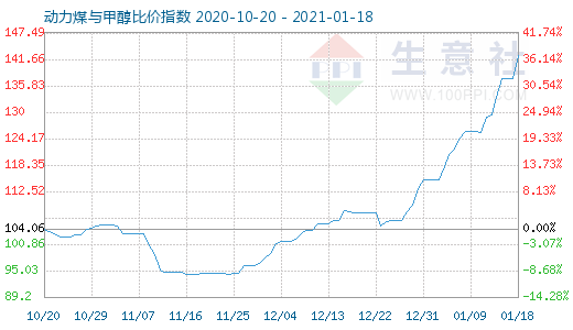 1月18日動(dòng)力煤與甲醇比價(jià)指數(shù)圖