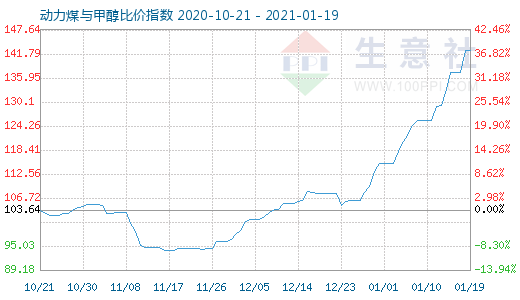 1月19日動(dòng)力煤與甲醇比價(jià)指數(shù)圖