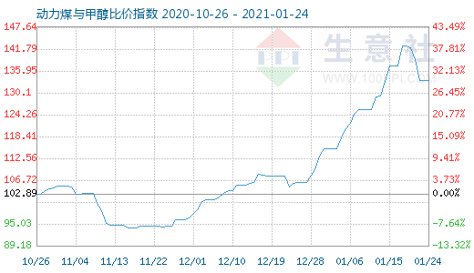 1月24日動力煤與甲醇比價指數圖