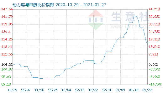 1月27日動(dòng)力煤與甲醇比價(jià)指數(shù)圖