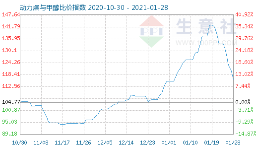 1月28日動力煤與甲醇比價指數(shù)圖