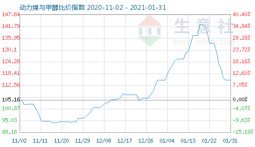 1月31日動(dòng)力煤與甲醇比價(jià)指數(shù)圖