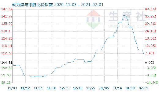 2月1日動(dòng)力煤與甲醇比價(jià)指數(shù)圖