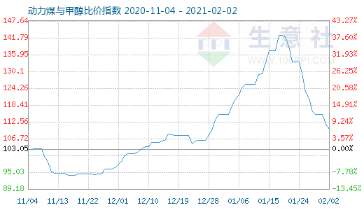 2月2日動力煤與甲醇比價指數(shù)圖