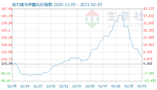 2月3日動力煤與甲醇比價指數(shù)圖