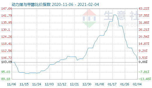 2月4日動(dòng)力煤與甲醇比價(jià)指數(shù)圖