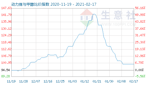 2月17日動力煤與甲醇比價(jià)指數(shù)圖