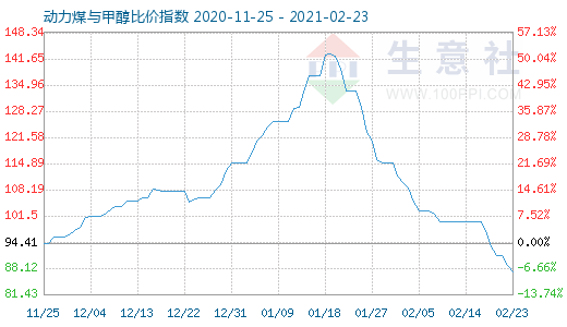 2月23日動(dòng)力煤與甲醇比價(jià)指數(shù)圖