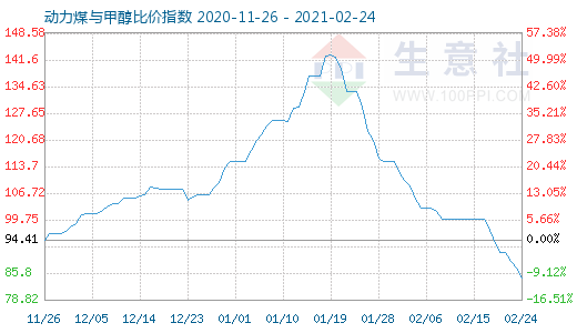 2月24日動(dòng)力煤與甲醇比價(jià)指數(shù)圖