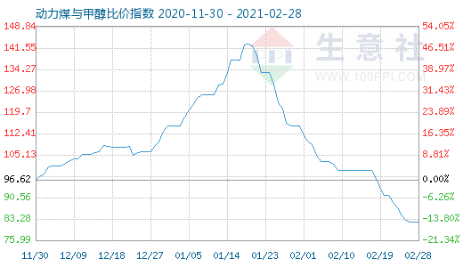 2月28日動力煤與甲醇比價指數(shù)圖