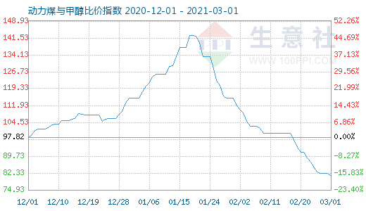 3月1日動力煤與甲醇比價指數(shù)圖