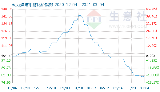 3月4日動力煤與甲醇比價指數(shù)圖