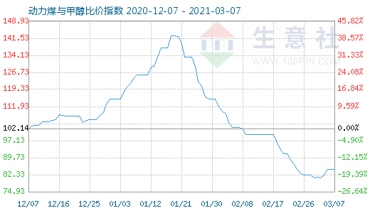 3月7日動力煤與甲醇比價指數(shù)圖