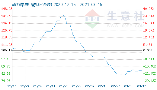 3月15日動力煤與甲醇比價指數(shù)圖