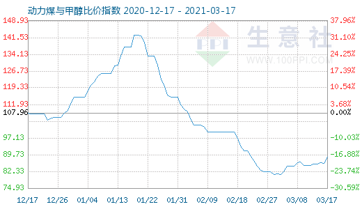 3月17日動力煤與甲醇比價指數(shù)圖