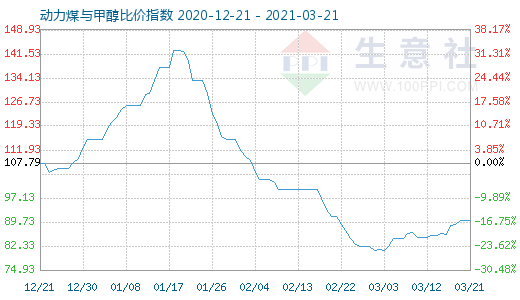 3月21日動力煤與甲醇比價指數(shù)圖