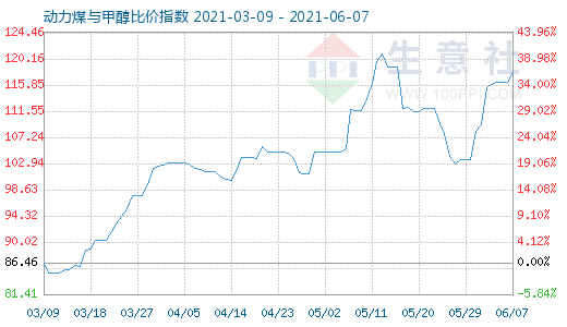 6月7日動(dòng)力煤與甲醇比價(jià)指數(shù)圖