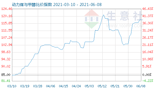 6月8日動力煤與甲醇比價指數(shù)圖