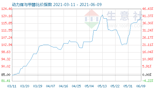 6月9日動力煤與甲醇比價指數(shù)圖