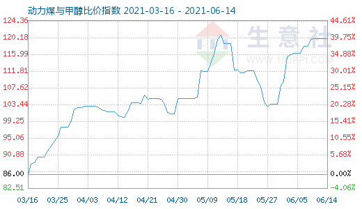 6月14日動(dòng)力煤與甲醇比價(jià)指數(shù)圖