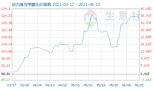 6月15日動(dòng)力煤與甲醇比價(jià)指數(shù)圖