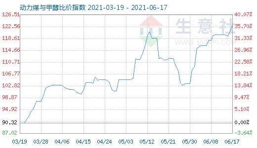 6月17日動(dòng)力煤與甲醇比價(jià)指數(shù)圖