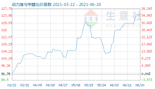 6月20日動(dòng)力煤與甲醇比價(jià)指數(shù)圖