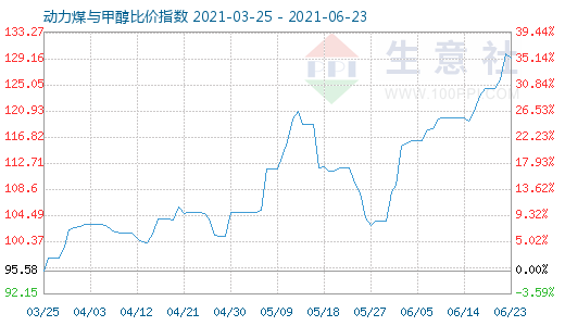 6月23日動(dòng)力煤與甲醇比價(jià)指數(shù)圖