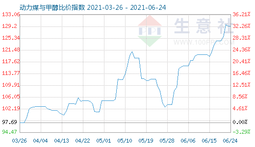 6月24日動力煤與甲醇比價指數(shù)圖