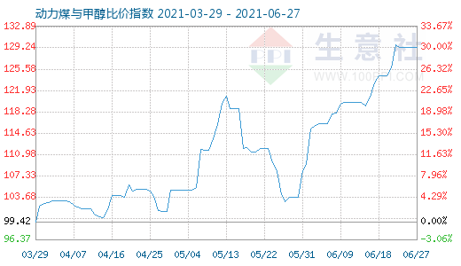 6月27日動(dòng)力煤與甲醇比價(jià)指數(shù)圖