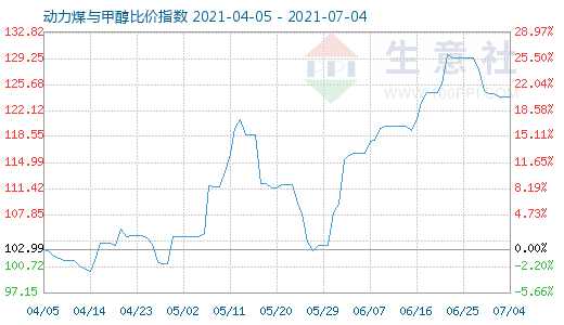 7月4日動力煤與甲醇比價指數(shù)圖