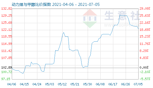 7月5日動力煤與甲醇比價指數(shù)圖