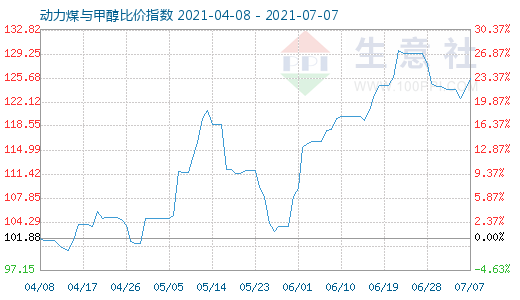 7月7日動力煤與甲醇比價指數(shù)圖