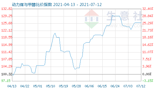 7月12日動力煤與甲醇比價指數(shù)圖