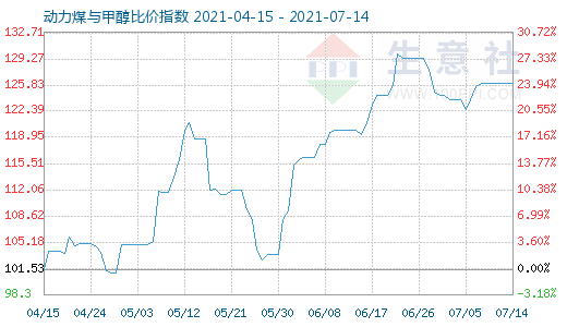 7月14日動力煤與甲醇比價指數(shù)圖